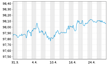 Chart Dover Corp. EO-Notes 2016(26/26) - 1 Month