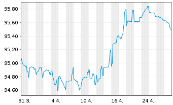 Chart Verizon Communications Inc. EO-Notes 2016(16/28) - 1 Monat