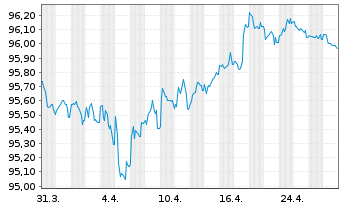 Chart Thermo Fisher Scientific Inc. EO-Notes 2016(16/28) - 1 Month