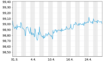 Chart Revvity Inc. EO-Notes 2016(16/26) - 1 Month