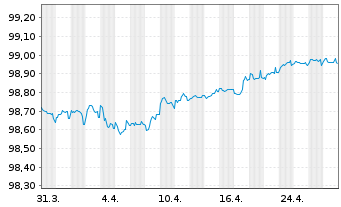 Chart ASML Holding N.V. EO-Notes 2016(16/26) - 1 mois