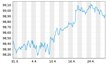 Chart Kraft Heinz Foods Co. EO-Notes 2016(16/28) - 1 Month