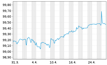 Chart Alimentation Couche-Tard Inc. 2016(26/26)Reg.S - 1 Month