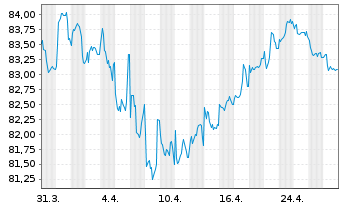 Chart Philip Morris Internat. Inc. EO-Notes 2016(16/36) - 1 Month