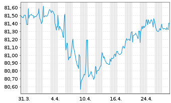 Chart Lettland, Republik EO-Med.-Term Nts 2016(36) - 1 Monat