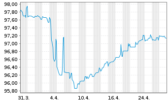 Chart AXA S.A. EO-Med.-Term Nts 2016(28/28) - 1 Month