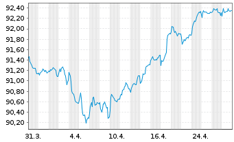 Chart Airbus Finance B.V. EO-Medium-Term Nts 2016(16/31) - 1 mois