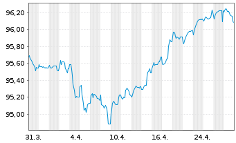 Chart Shell International Finance BV EO-MTN. 2016(28) - 1 Month