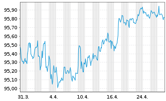 Chart Johnson & Johnson EO-Notes 2016(16/28) - 1 Month