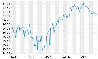 Chart Johnson & Johnson EO-Notes 2016(16/35) - 1 mois