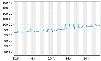 Chart Simon Intern. Finance S.C.A. EO-Notes 2016(16/25) - 1 Month