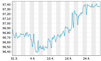 Chart ENI S.p.A. EO-Medium-Term Notes 2016(28) - 1 Month