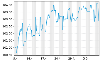 Chart 4 Finance S.A. EO-Notes 2016(16/25) - 1 mois