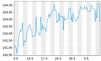 Chart 4 Finance S.A. EO-Notes 2016(16/28) - 1 Month