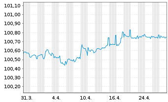 Chart Aurizon Network Pty Ltd. EO-Med.T.Nts 2016(16/26) - 1 Month