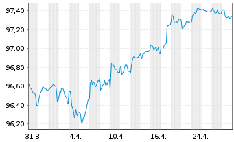 Chart BNP Paribas S.A. EO-Medium-Term Notes 2016(28) - 1 Month