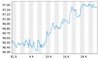 Chart DAA Finance PLC EO-Notes 2016(28/28) - 1 mois