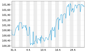 Chart Telecom Italia S.p.A. EO-Med.Term Notes 2016(26) - 1 Monat