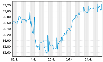 Chart Rumänien EO-Med.-T. Nts 2016(28) Reg.S - 1 Month