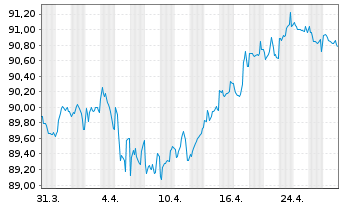 Chart 3M Co. EO-Med.-Term Nts 2016(16/31) F - 1 Month