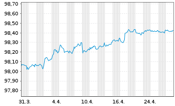 Chart NIBC Bank N.V. EO-Mortg. Cov. MTN 2016(26) - 1 Month