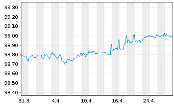 Chart ENEL Finance Intl N.V. EO-Med.Term Notes 2016(26) - 1 mois