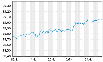 Chart Sumitomo Mitsui Financ. Group EO-Notes 2016(26) - 1 Month