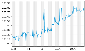 Chart Kroatien, Republik EO-Notes 2017(27) - 1 Month