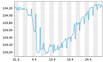 Chart Assicurazioni Generali S.p.A. EO-FLR MTN.16(28/48) - 1 Month