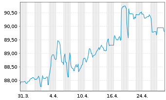 Chart TenneT Holding B.V. EO-Med.-Term Notes 2016(16/36) - 1 Monat