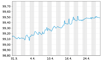 Chart Southern Power Co. EO-Notes 2016(16/26) Ser.2016B - 1 mois