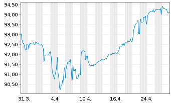 Chart Teva Pharmac.Fin.NL II B.V. EO-Notes 2016(16/28) - 1 mois