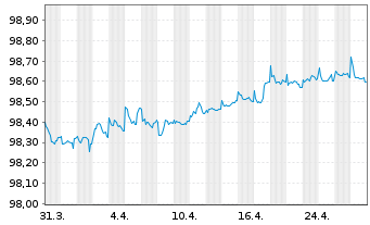 Chart Brown-Forman Corp. EO-Notes 2016(16/26) - 1 Month