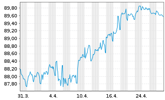 Chart Deutsche Bahn Finance GmbH EO-Med.-T. Notes 16(31) - 1 Month