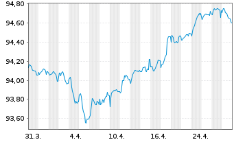 Chart TotalEnergies Cap.Intl SA EO-Med-Term Notes 16(28) - 1 mois