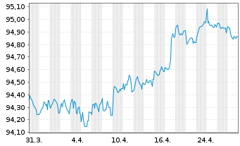 Chart PepsiCo Inc. EO-Notes 2016(16/28) - 1 Month