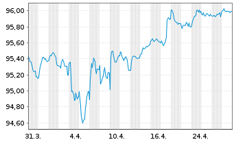 Chart Citigroup Inc. EO-Medium-Term Nts 2016(16/28) - 1 mois