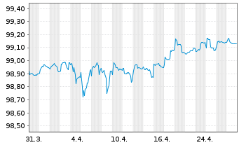 Chart Goldman Sachs Group Inc., The EO-MTN. 2016(26) - 1 Month