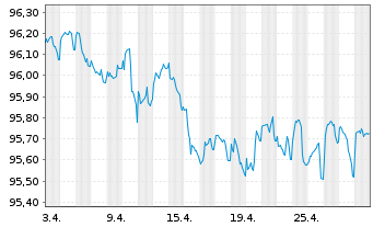 Chart Goldman Sachs Group Inc., The EO-MTN. 2016(26) - 1 Monat