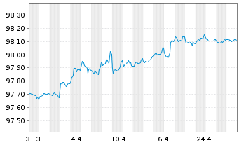 Chart Commonwealth Bank of Australia Med.-T.Nts 16(26) - 1 Month