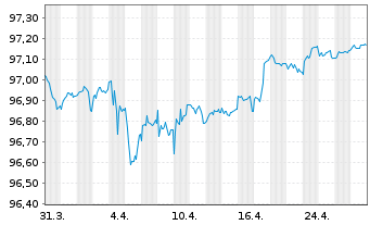 Chart Wells Fargo & Co. EO-Medium-Term Notes 2016(27) - 1 mois