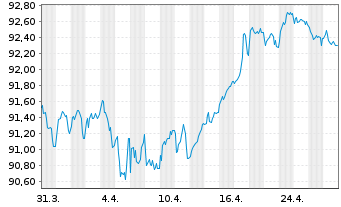 Chart Vodafone Group PLC EO-Med.-Term Notes 2016(31) - 1 Monat