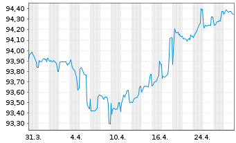 Chart Shell International Finance BV EO-MTN. 2016(28) - 1 mois