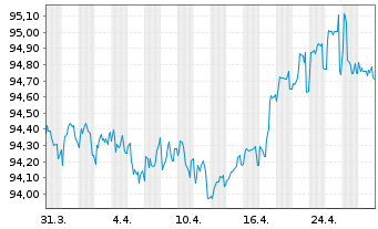 Chart Kon. KPN N.V. EO-Med.-Term Notes 2016(16/28) - 1 Month