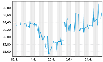 Chart Citycon Treasury B.V. EO-Notes 2016(16/26) - 1 mois