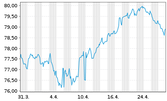 Chart Coca-Cola Co., The EO-Notes 2016(16/36) - 1 mois