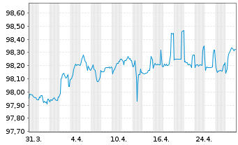 Chart Hemsö Fastighets AB EO-Medium-Term Nts 16(26/26) 1 - 1 Month