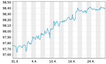 Chart PartnerRe Ireland Finance DAC EO-Notes 2016(26) - 1 Month