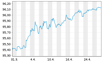 Chart European Investment Bank LS-Med.Term Nts. 2016(26) - 1 Month