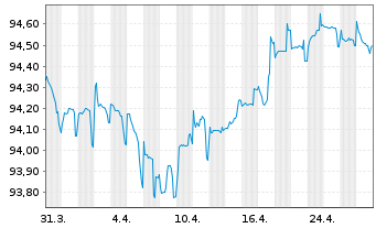 Chart Novartis Finance S.A. EO-Notes 2016(16/28) - 1 Month